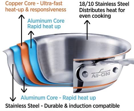 All Clad Copper Core 7-Piece Cookware Set Construction